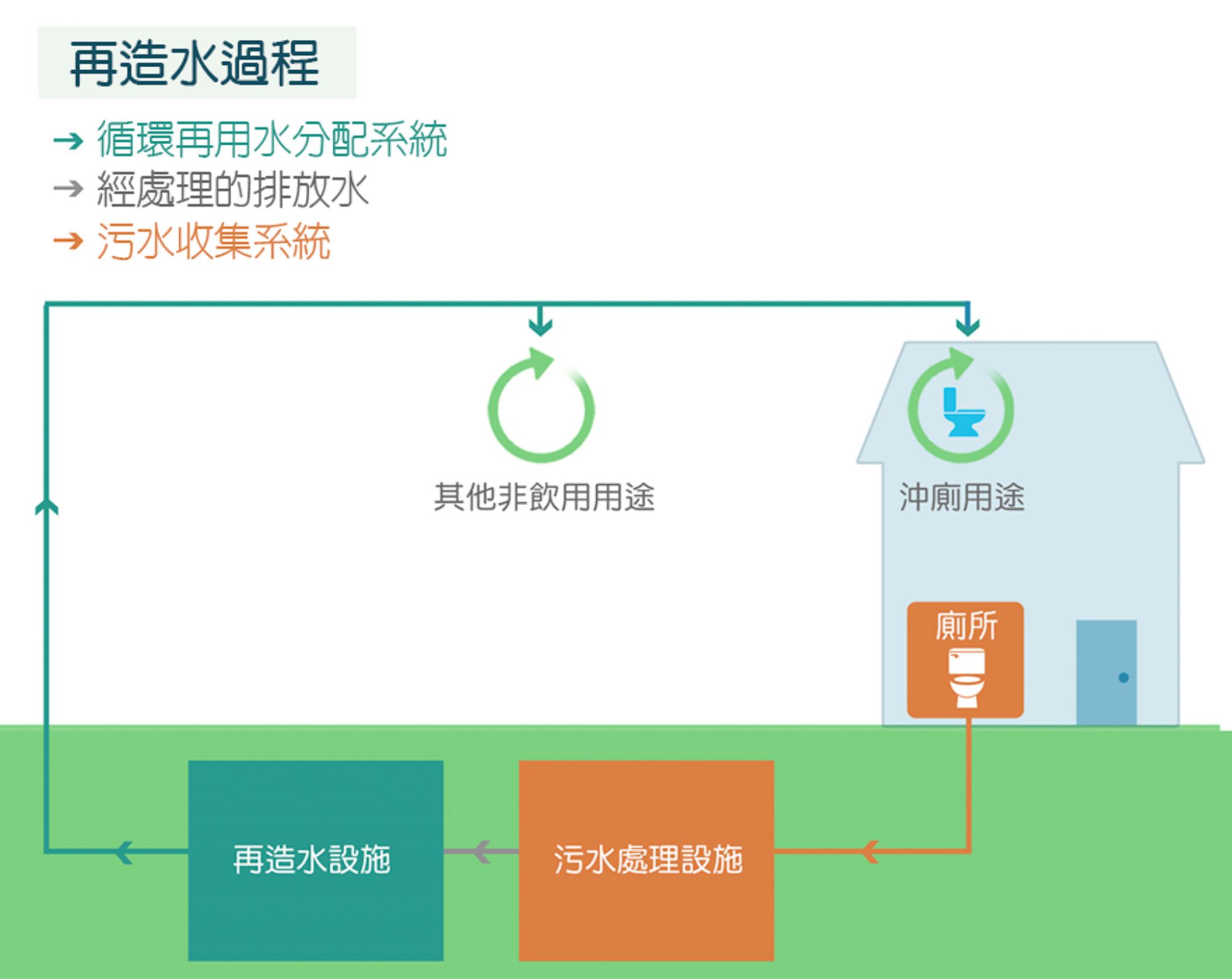 再造水生產流程。