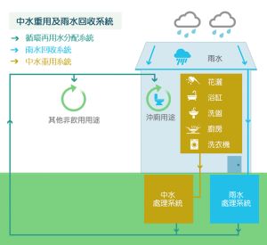 中水重用及雨水回收系統生產流程。