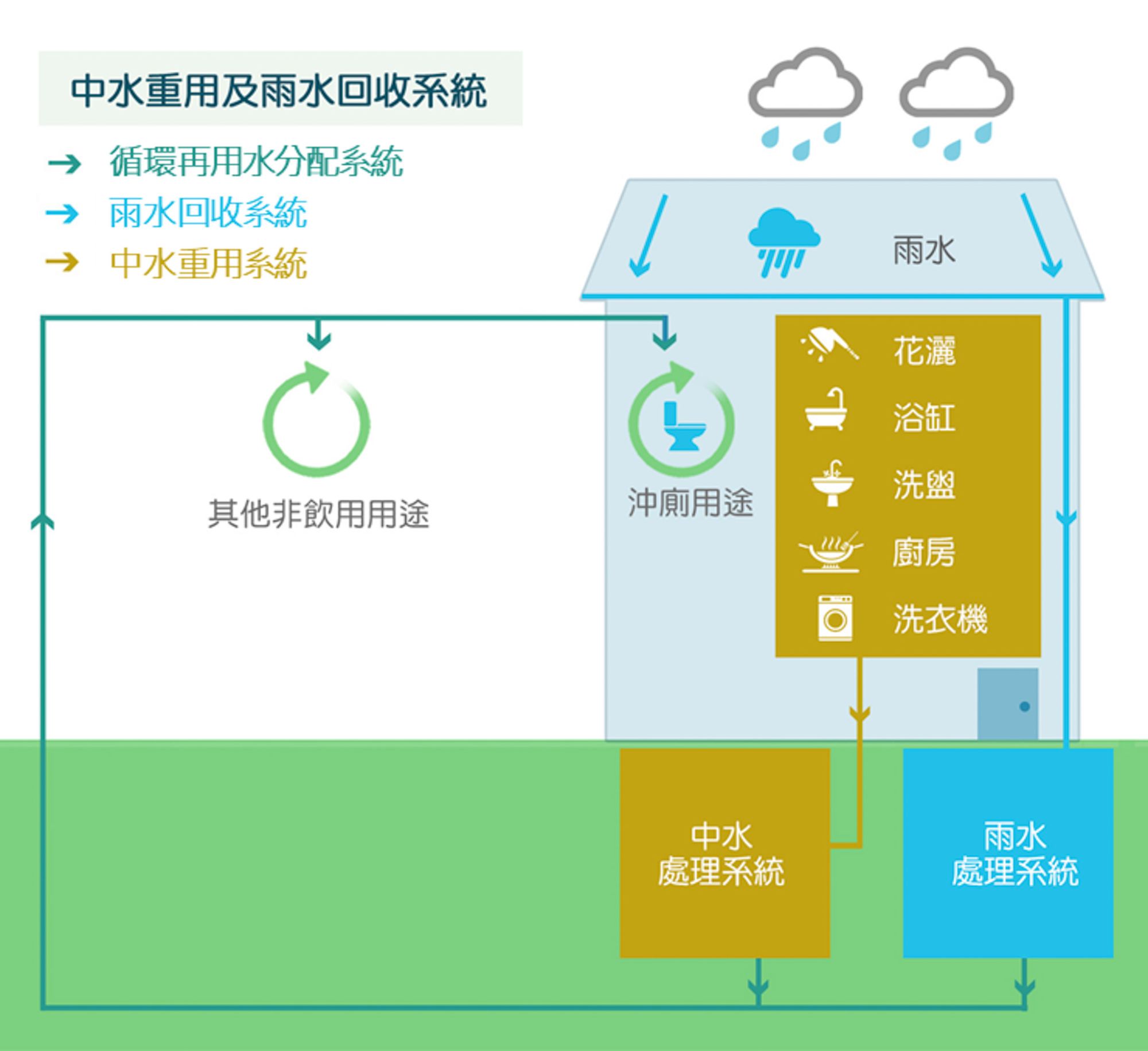 中水重用及雨水回收系統生產流程。