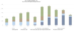 根據最新的十年期預測，可提供作發展的熟地供應量預計合共約3 000公頃，當中接近六成來自北部都會區。