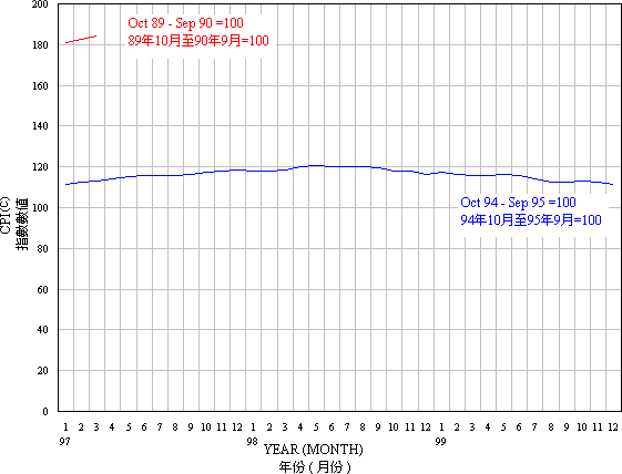 DEVB - Consumer Price Index C (CPI(C)) (485)