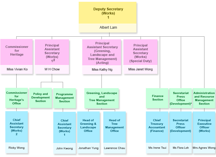 Bdrrm Organizational Chart