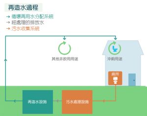 再造水生产流程。