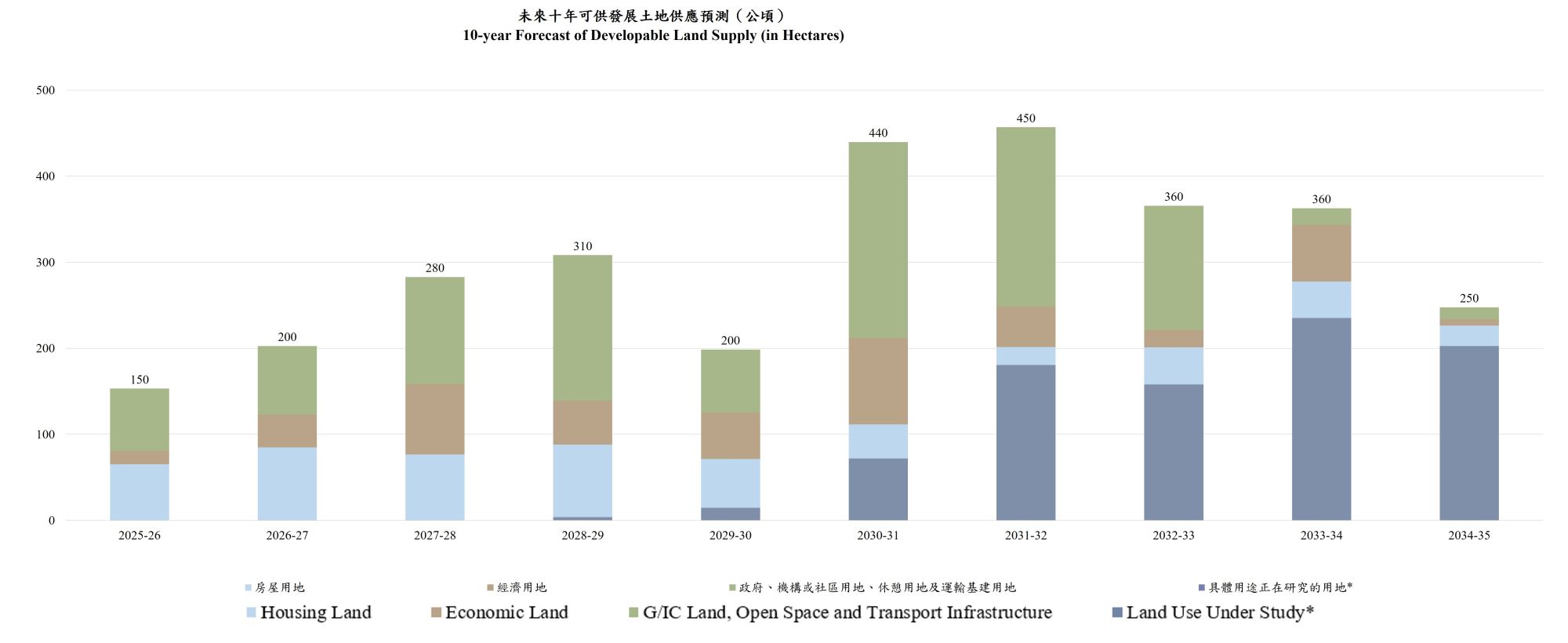 根据最新的十年期预测，可提供作发展的熟地供应量预计合共约3 000公顷，当中接近六成来自北部都会区。