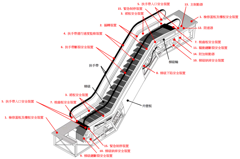 一般自动梯的基本结构