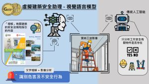 「虛擬建築安全助理」特別及創新之處在於將攝錄鏡頭當作系統「雙眼」，而視覺語言模型作為「大腦」，成功突破傳統人工智能系統無法理解法規和指引的限制。